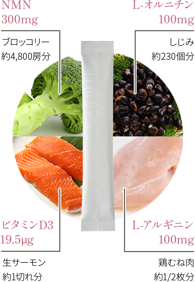 NMN300mg=ブロッコリー約4,800房分／L-オルニチン100mg=しじみ約230個分／ビタミンD3 19.5μg=生サーモン約1切れ／L-アルギニン100mg=鶏むね肉約1/2枚